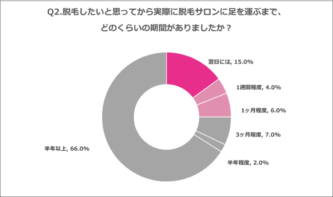 Q2.脱毛したいと思ってから実際に脱毛サロンに足を運ぶまで、どのくらいの期間がありましたか？