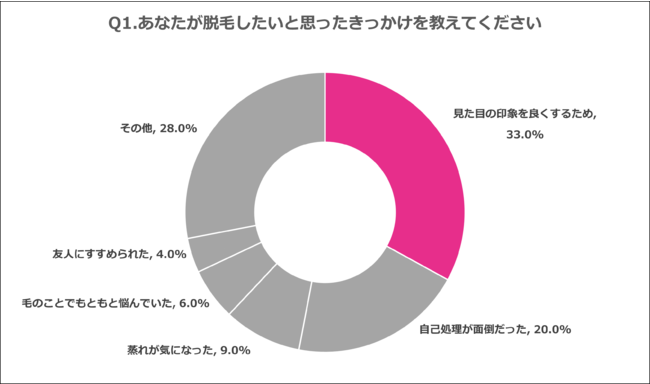 Q1.あなたが脱毛したいと思ったきっかけを教えてください