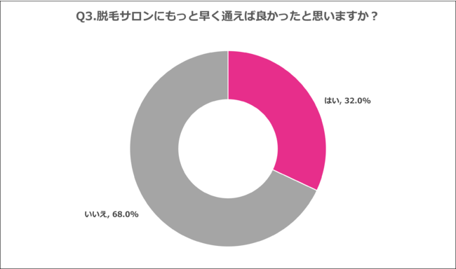 Q3.脱毛サロンにもっと早く通えば良かったと思いますか？