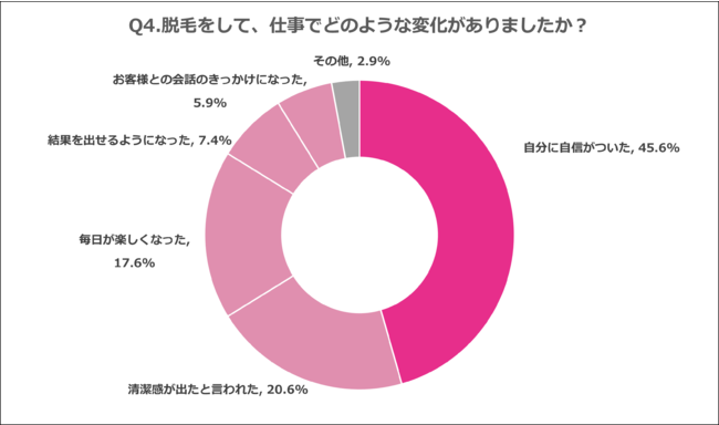 Q4.脱毛をして、仕事でどのような変化がありましたか？