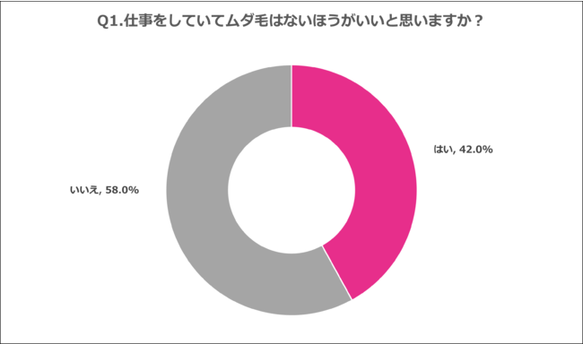 Q1.仕事をしていてムダ毛はないほうがいいと思いますか？