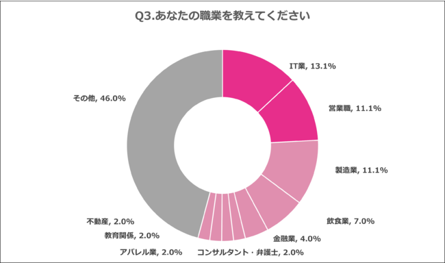 Q3.あなたの職業を教えてください