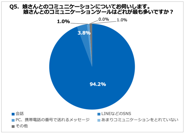 Q5. 娘さんとのコミュニケーションについてお伺いします。娘さんとのコミュニケーションツールはどれが最も多いですか？