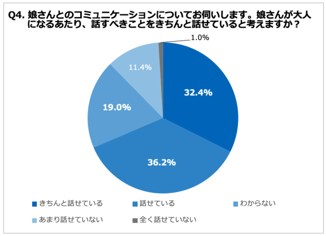 Q4.娘さんとのコミュニケーションについてお伺いします。娘さんが大人になるにあたり、話すべきことをきちんと話せていると考えますか？