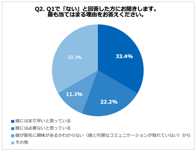 Q2. Q1で「ない」と回答した方にお聞きします。最もあてはまる理由をお答えください。