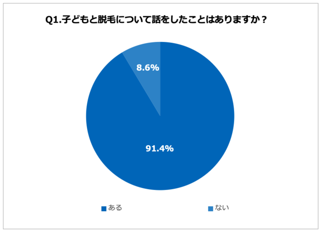 Q1. 子どもと脱毛について話をしたことはありますか？