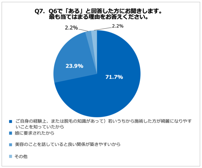 Q7.Q6で「ある」と回答した方にお聞きします。最もあてはまる理由をお答えください