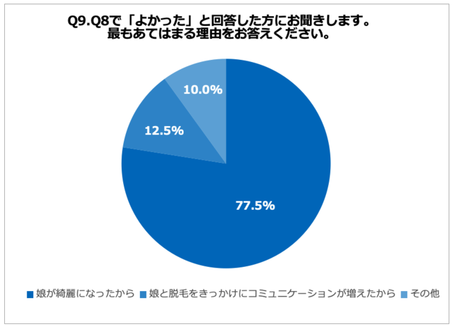 Q9.Q8で「よかった」と回答した方にお聞きします。最もあてはまる理由をお答えください。