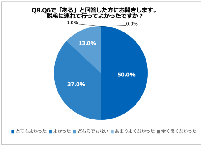 Q8.Q6で「ある」と回答した方にお聞きします。脱毛に連れて行ってよかったですか？