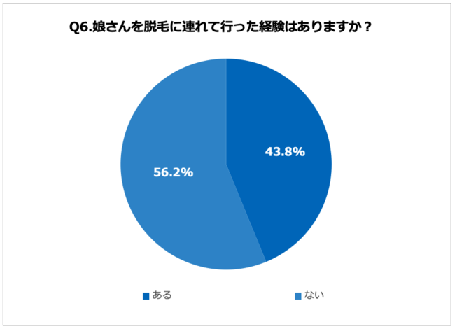 Q6. 娘さんを脱毛に連れて行った経験はありますか？