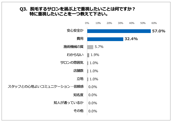 Q3. 脱毛するサロンを選ぶ上で重視したいことは何ですか？特に重視したいことを一つ教えて下さい。