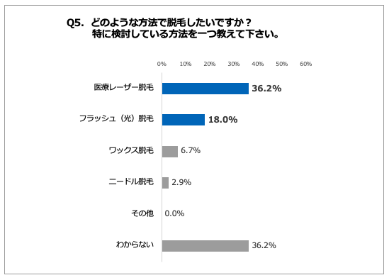 Q5. どのような方法で脱毛したいですか？特に検討している方法を一つ教えて下さい。