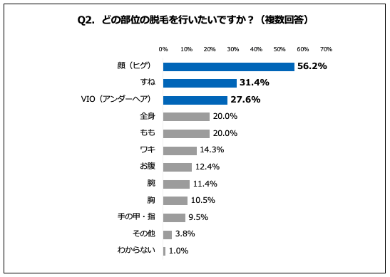 Q2. どの部位の脱毛を行いたいですか？（複数回答）