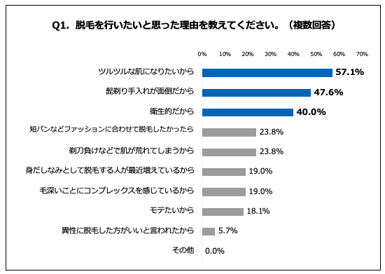 Q1. 脱毛を行いたいと思った理由を教えてください。（複数回答）