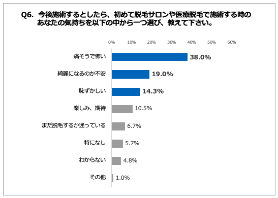 Q6.今後施術するとしたら、初めて脱毛サロンや医療脱毛で施術する時のあなたの気持ちを以下の中から一つ選び、教えて下さい。