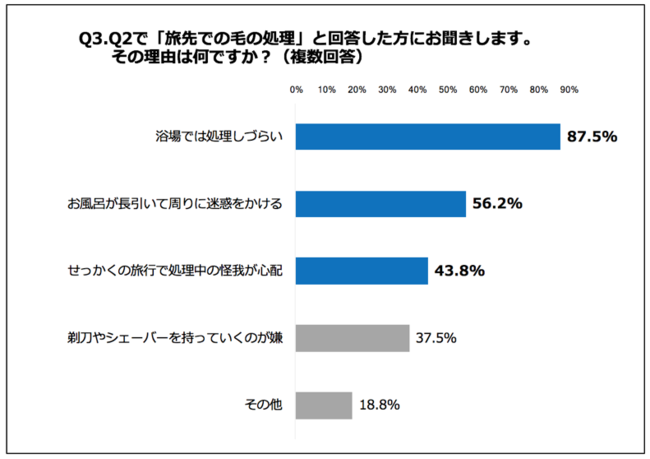 Q3.その理由は何ですか？（複数回答）