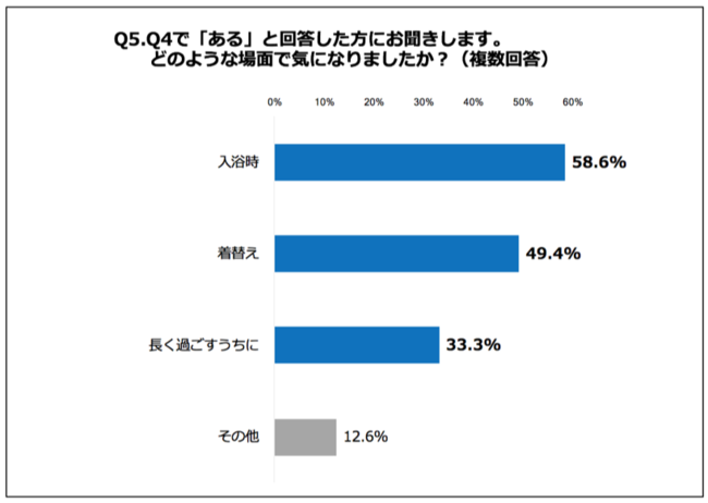 Q5.どのような場面で気になりましたか？（複数回答）