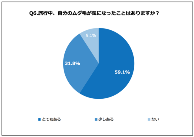 Q6.旅行中、自分のムダ毛が気になったことはありますか？