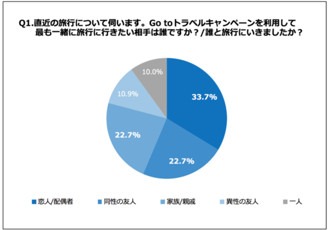 Q1.直近の旅行について伺います。Go Toトラベルキャンペーンを利用して最も一緒に旅行に行きたい相手は誰ですか？誰と旅行にいきましたか？