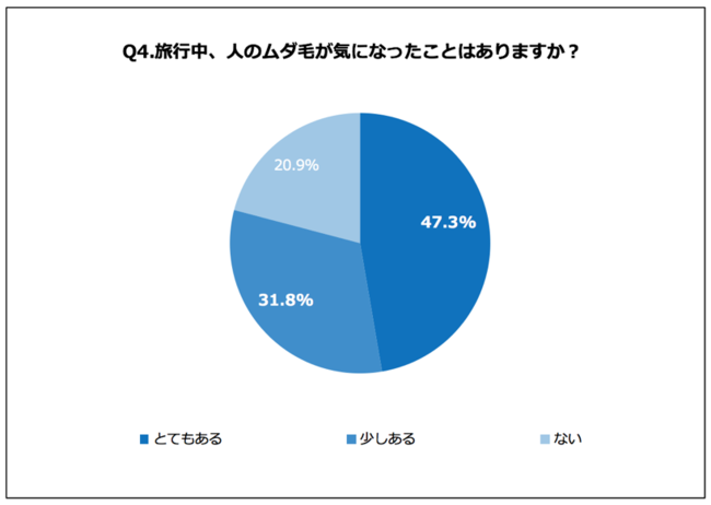 Q4.旅行中、人のムダ毛が気になったことはありますか？