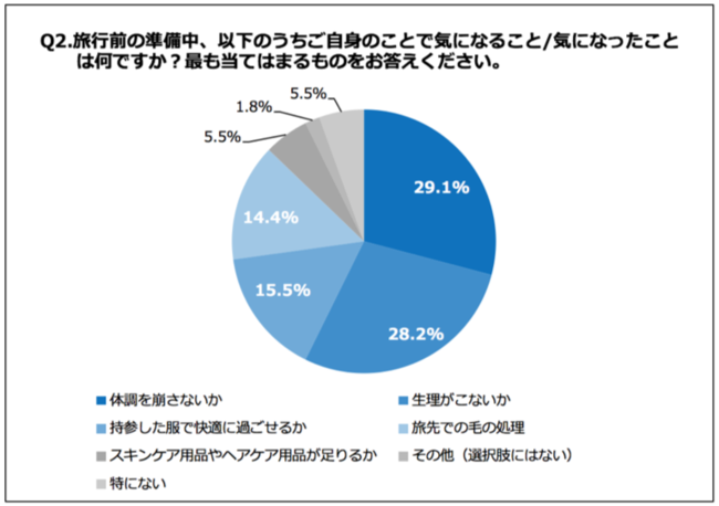 Q2.旅行前の準備中、以下のうちご自身のことで気になること、気になったことは何ですか？最も当てはまるものをお答えください。