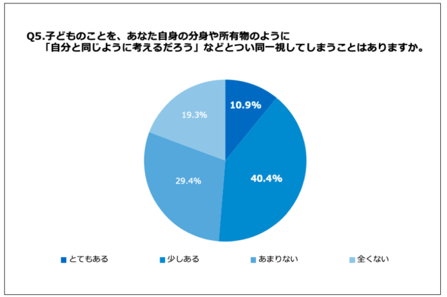 Q5.子どものことを、あなた自身の分身や所有物のように「自分と同じように考えるだろう」などとつい同一視してしまうことはありますか。