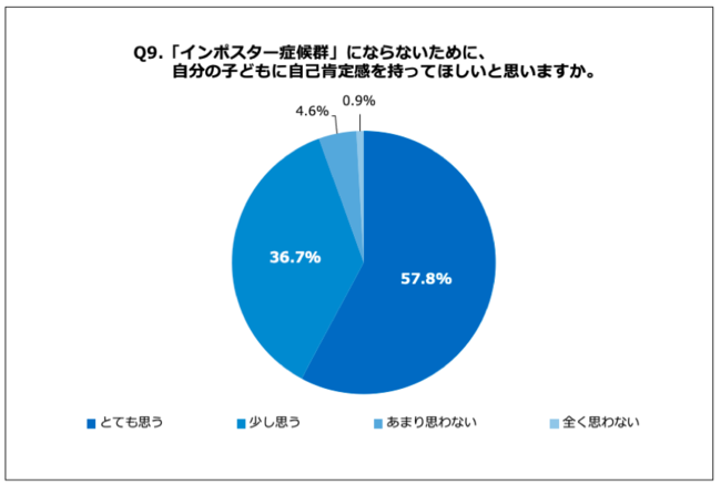 Q9.「インポスター症候群」にならないために、自分の子どもに自己肯定感を持ってほしいと思いますか。