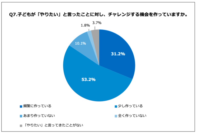 Q7.子どもが「やりたい」と言ったことに対し、チャレンジする機会を作っていますか。