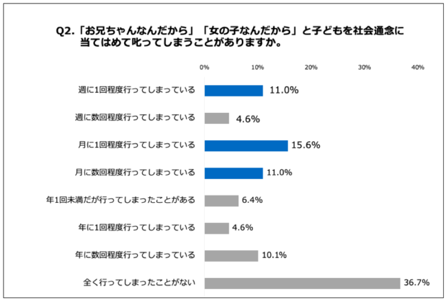 Q2.「お兄ちゃんなんだから」「女の子なんだから」と子どもを社会通念に当てはめて叱ってしまうことがありますか。