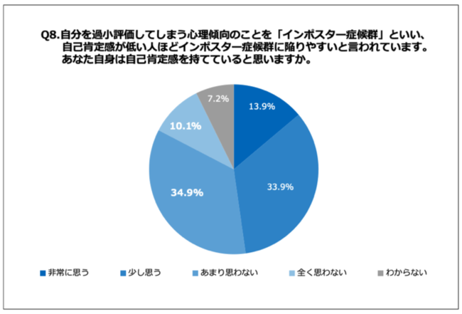 Q8.あなた自身は自己肯定感を持てていると思いますか。