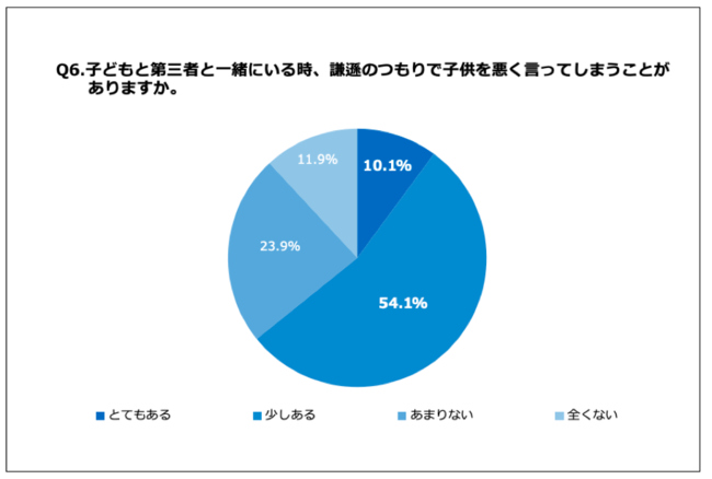 Q6.子どもと第三者と一緒にいる時、謙遜のつもりで子どもを悪く言ってしまうことがありますか。