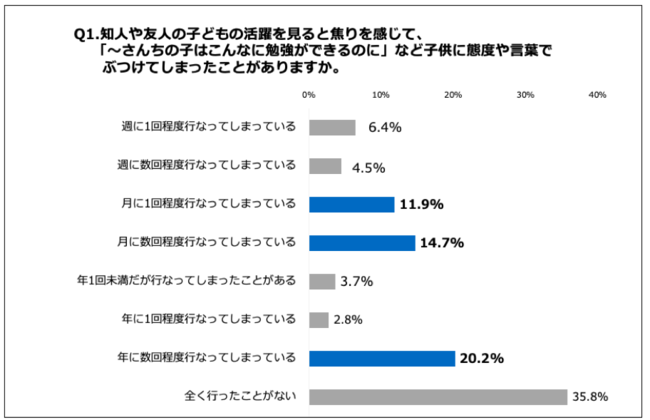 Q1.知人や友人の子どもの活躍を見ると焦りを感じて、「～さんちの子はこんなに勉強ができるのに」など子どもに態度や言葉でぶつけてしまったことがありますか。