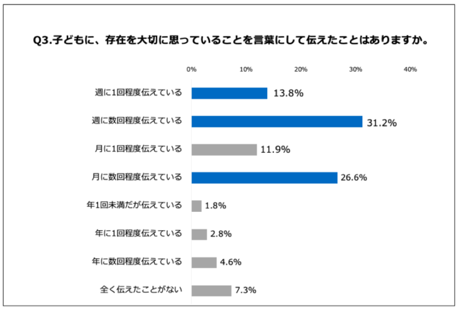 Q3.子どもに、存在を大切に思っていることを言葉にして伝えたことはありますか。