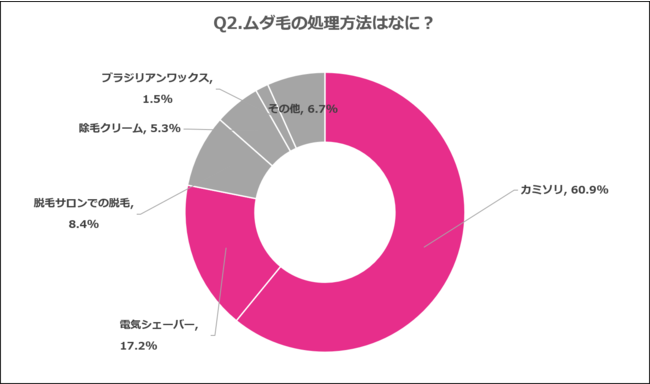 Q2.ムダ毛の処理方法はなに？