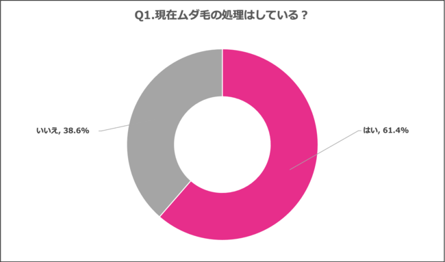 Q1.現在ムダ毛の処理はしている？Q1.現在ムダ毛の処理はしている？