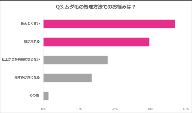 Q3.ムダ毛の処理方法でのお悩みは？