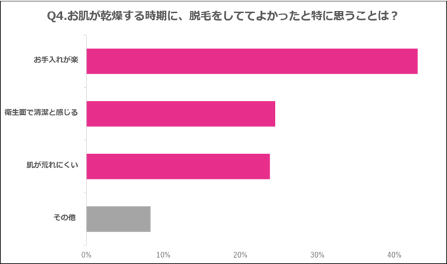 Q4.お肌が乾燥する時期に、脱毛をしててよかったと特に思うことは？