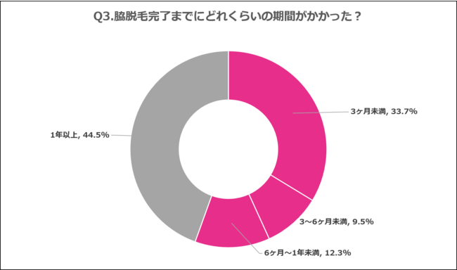 Q3.脇脱毛完了までにどれくらいの期間がかかった？