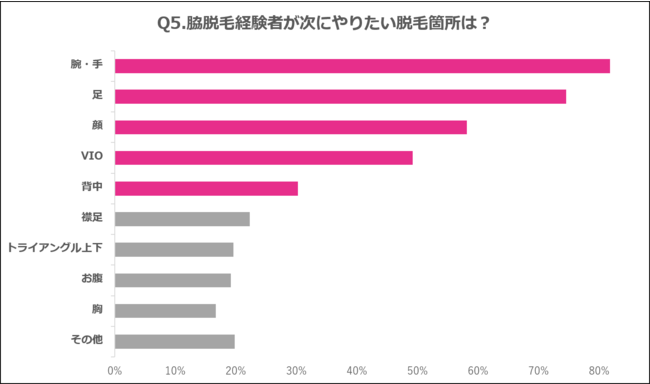 Q5.脇脱毛経験者が次にやりたい脱毛箇所は？