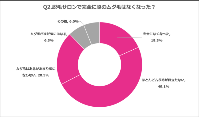 Q2.脱毛サロンで完全に脇のムダ毛はなくなった？