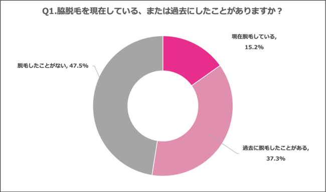 Q1.脇脱毛を現在している、または過去にしたことがありますか？