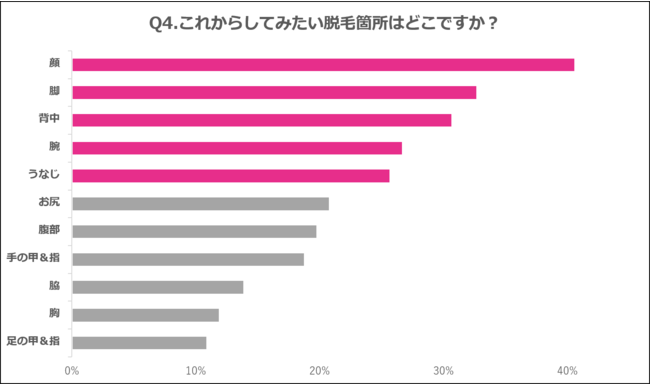 Q4.これからしてみたい脱毛箇所はどこですか？