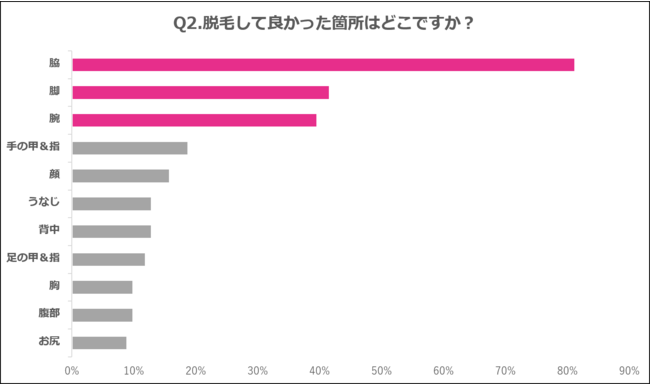 Q2.脱毛して良かった箇所はどこですか？