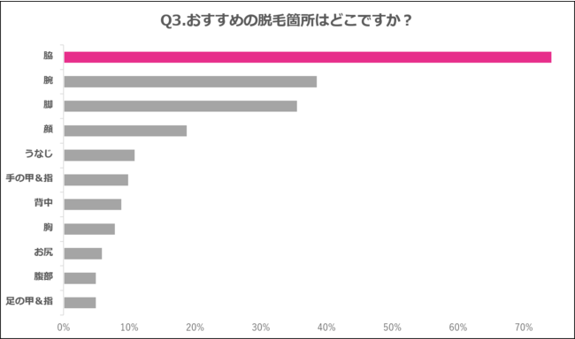 Q3.おすすめの脱毛箇所はどこですか？