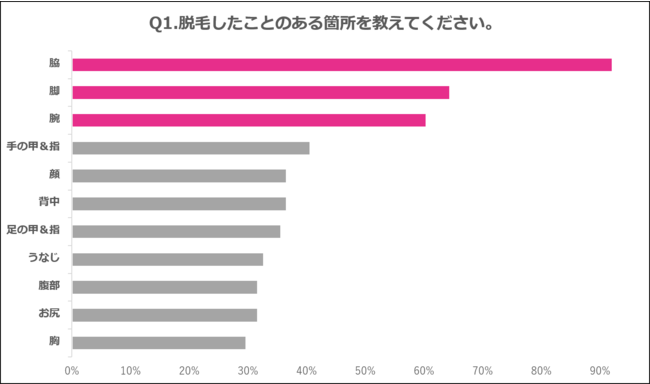 Q1.脱毛したことのある箇所を教えてください。