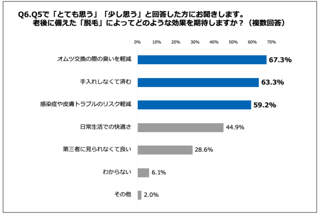 Q6.老後に備えた「脱毛」によってどのような効果を期待しますか？（複数回答）