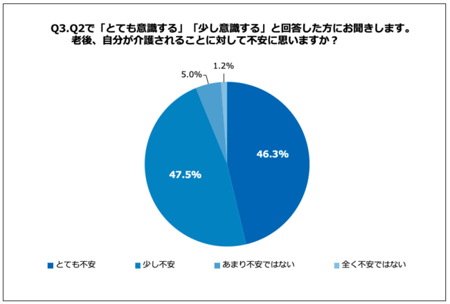 Q3.老後、自分が介護されることに対して不安に思いますか？