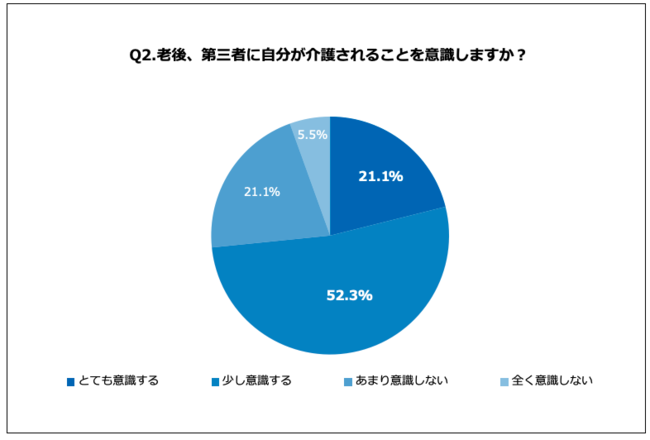 Q2.老後、第三者に自分が介護されることを意識しますか？