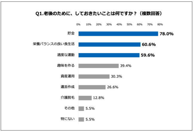 Q1.老後のために、しておきたいことは何ですか？（複数回答）