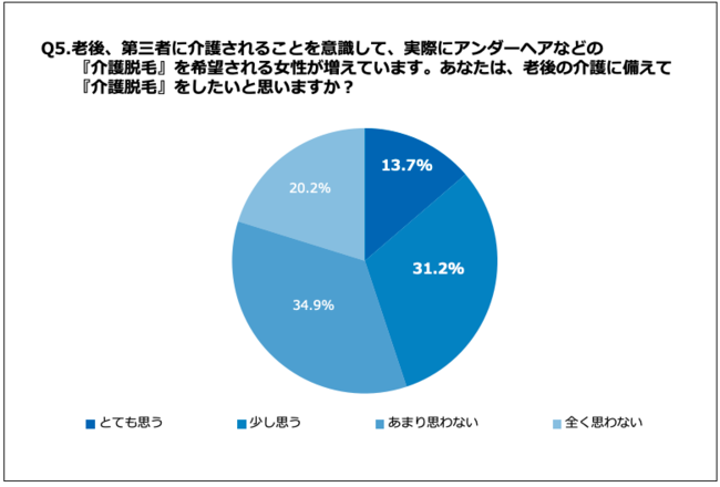 Q5.老後、第三者に介護されることを意識して、実際にアンダーヘアなどの『介護脱毛』を希望される女性が増えています。あなたは、老後の介護に備えて「介護脱毛」をしたいと思いますか？